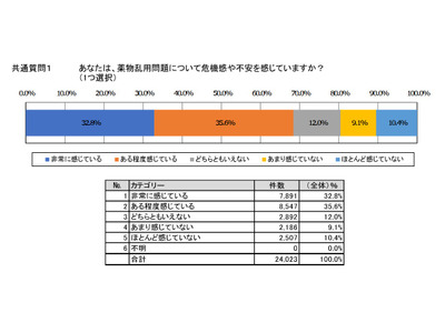 違法薬物「手に入る」大学生が減少、関関同立の共同調査 画像
