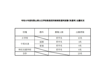 和歌山県の教員採用、秋選考に23人出願 画像