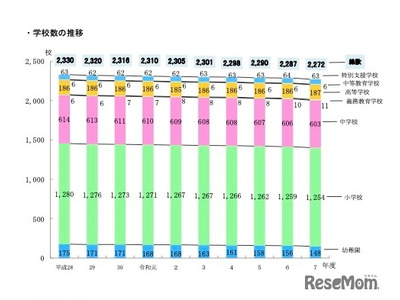 学校・生徒数ともに減少傾向続く、教員数は増加…東京都公立学校統計 画像