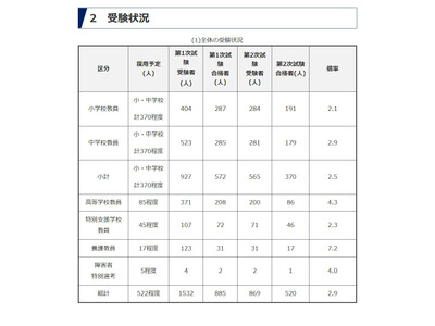 群馬県、教員選考520人が最終合格…倍率2.9倍 画像