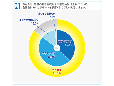 教員9割が企業の支援望む…障害ある生徒の進路指導 画像
