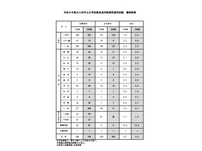 北九州市の教員採用、現職正規枠に20人が合格 画像