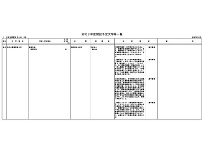 【大学受験2026】福岡国際音楽大など大学2校・短大1校の設置認可 画像
