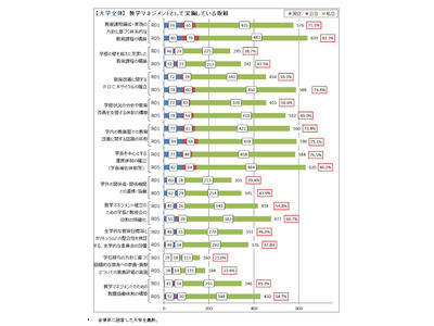 大学改革、教学マネジメントが進展…文科省調査 画像