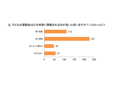 運動会の開催時期移行、8割が支持…熱中症リスク回避に期待 画像