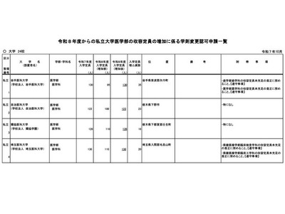 【大学受験2026】私大医学部24校で定員増…順天堂や東邦は特例措置 画像
