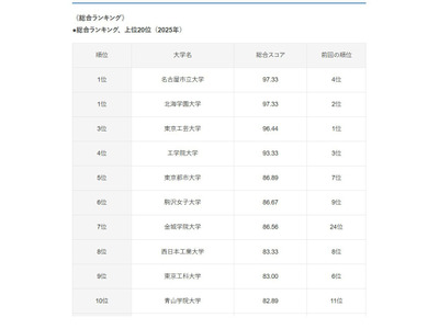 使いやすい大学スマホサイト…10位に青学、1位は? 画像
