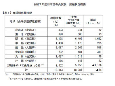 日本語教員試験2025、出願者数1万8,313人…74人減 画像