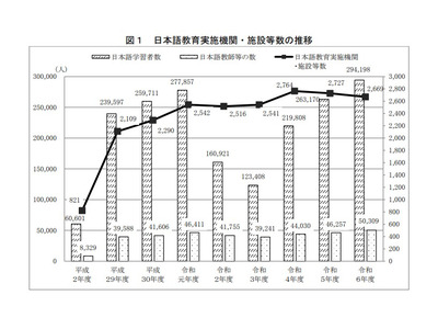 日本語教師の過半数はボランティア、常勤は1割強…日本語教育実態調査 画像