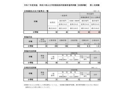 神奈川県、小学校対象の教員採用「秋期試験」第1次合格倍率1.6倍 画像