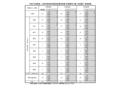 川崎市の教員採用「秋期選考」第1次合格者152人 画像