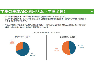 仙台大、生成AI教育利用の全国調査…学生利用率54.5% 画像