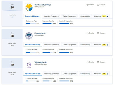 QSアジア大学ランキング2026、東大26位…TOP50に8校ランクイン 画像