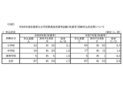 佐賀県の教員採用「秋選考」87人出願…倍率1.7倍 画像