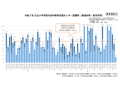 不登校生徒の校内居場所、公立小中58.7％設置…地域差課題 画像