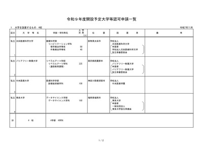 バリアフリー教養大など8大学等の設置認可を諮問…文科省 画像
