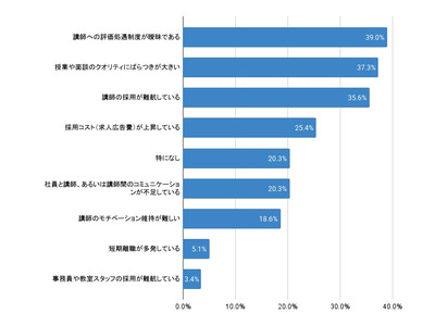 塾経営者の悩み、最多は「問合せ数の伸び悩み」SNS活用に活路か 画像