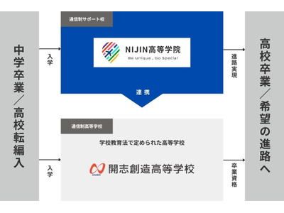NIJIN高等学院、開志創造高と提携…卒業資格支援体制を強化 画像