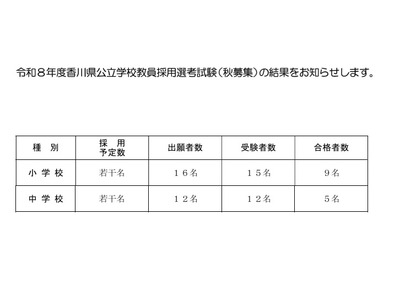 香川県の教員採用「秋募集」14人合格…2次選考の追加合格3人 画像