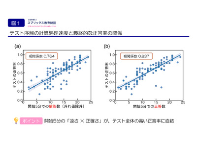 計算テストの点数は「開始5分」で決まる？成績層別の戦略も明らかに 画像