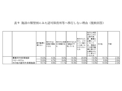 認可外保育施設の約2割が認可検討も「方法がわからない」こども家庭庁調査 画像