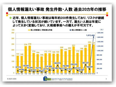 学校の情報漏えい247件、アプリ起因が急増…ISEN報告書 画像