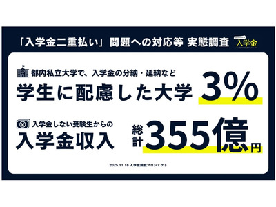 私立大入学金「二重払い」実態…都内は4校のみ負担軽減を明記 画像