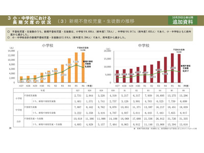 東京都の新規不登校者…小中で減少、高校は増加 画像