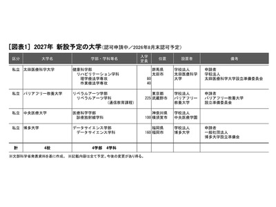 【大学受験2027】新設の認可申請は4校…中央医療大、博多大ほか 画像