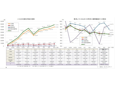 東京都のいじめ認知7万7,479件、暴力行為も増加…2024年度調査 画像