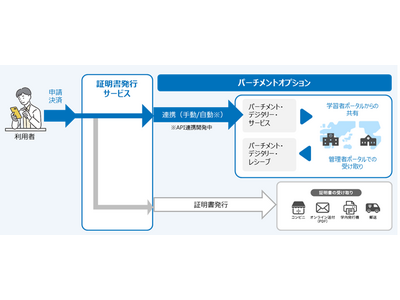 NTT西日本、デジタル学修歴証明書の海外送受サービス…学歴詐称防止 画像