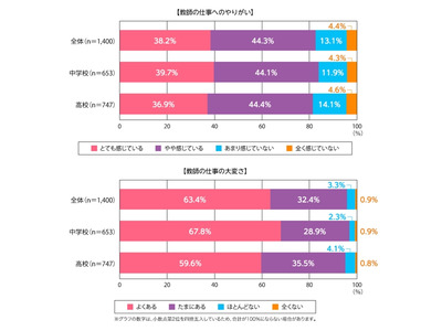 教員1,400人調査、やりがい8割超も「多忙」が課題トップ 画像