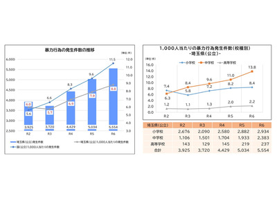 埼玉県、児童生徒の暴力行為10％増…いじめ5％増 画像