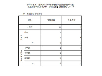 福岡県、現職教員特別選考の県外受験…13人が合格 画像