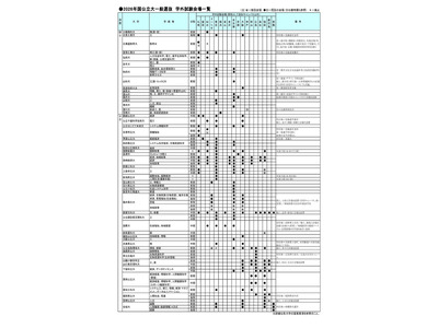 【大学受験2026】一般選抜の学外試験場、国公立51・私立383大学が設置 画像