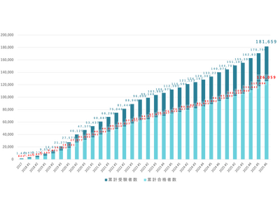 AI人材の証「G検定」合格率77%…次回は2026年1月 画像