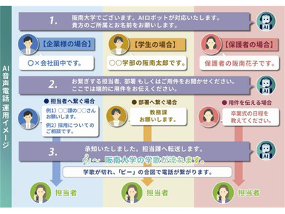 阪南大の代表電話DX化、AI応答「受付君」本格稼働 画像