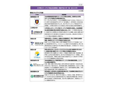 東京都、大学発スタートアップ創出支援事業…東大など9大学が決定 画像