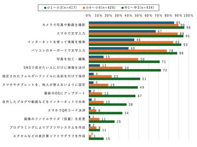 小学校高学年の約8割、パソコンのキーボードで文字入力ができる 画像