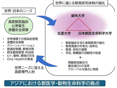 麻布・北里・日本獣医生命科学の3大学が連携協定 画像