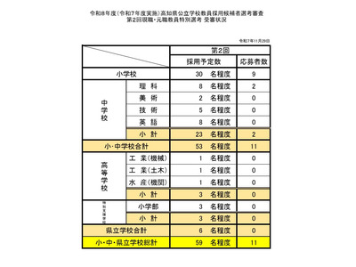 高知県、第2回現職・元職教員特別選考…応募状況を公表 画像
