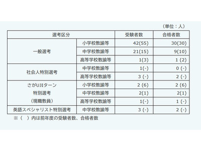 佐賀県の教員採用「秋選考」49人が最終合格 画像