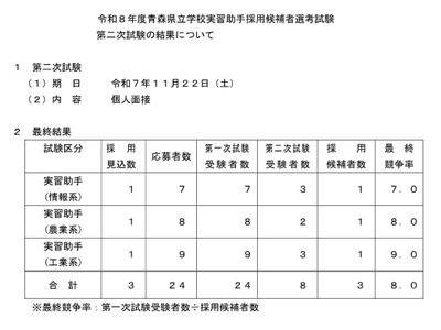 青森県立高校の実習助手採用、最終競争率8.0倍 画像