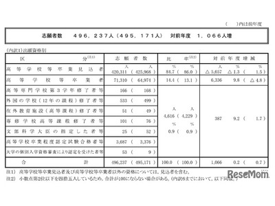 【共通テスト2026】志願者数49万6,237人（確定）現役生は減少も、既卒者が大幅増 画像