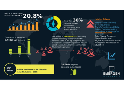 世界の教育AI市場が急拡大、アジア太平洋地域が38%のシェア獲得 画像