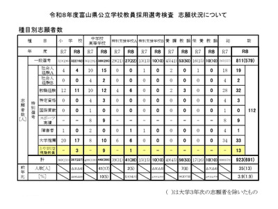 富山県「とやまUIJ現職教員選考」志願状況を発表 画像
