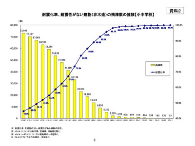 公立小中学校の耐震化未実施、100棟以下に…耐震化率99.9％ 画像