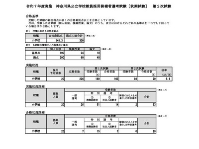 神奈川県、秋期教員採用29人が最終合格…倍率5.8倍 画像