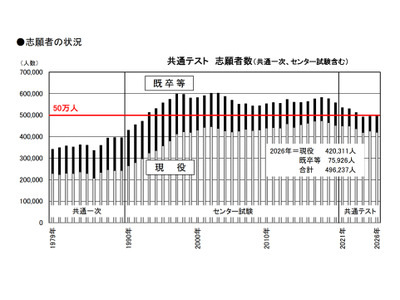 【共通テスト2026】志願者数昨年並み49.6万人、現役志願率未発表を分析…旺文社 画像