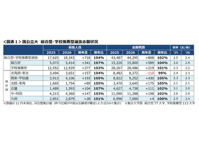 【大学受験2026】総合・学校推薦型の志願速報、私立で大幅増…河合塾 画像